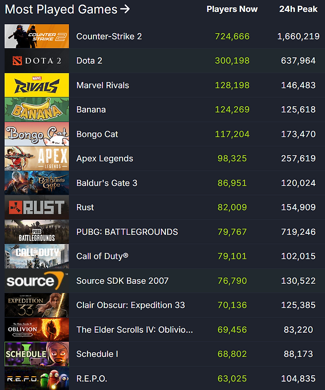 ▲ 스팀 이용자 통계 순위 (자료 출처: SteamDB)