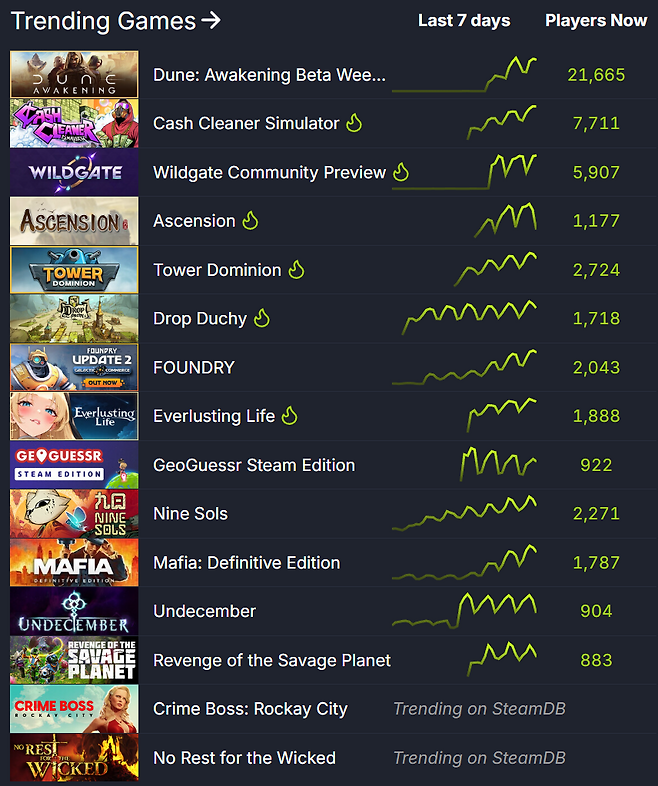 ▲ 스팀 트렌드 지표 (자료 출처: SteamDB)