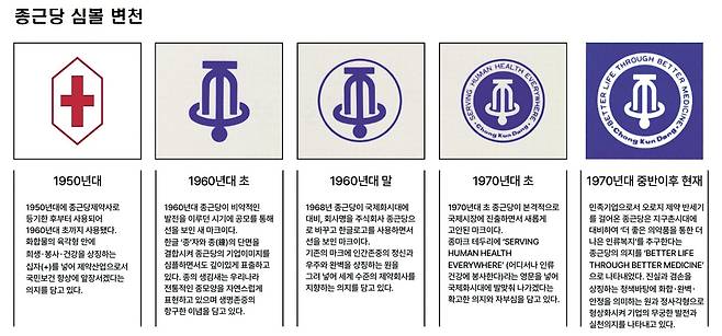 종근당 심벌 변천