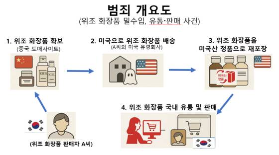 A씨가 위조 화장품을 밀수입해 판매한 과정을 나타낸 자료사진. 그래픽 관세청 제공