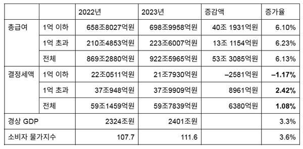▲ 2022년, 2023년 총급여 및 근로소득세수 비교