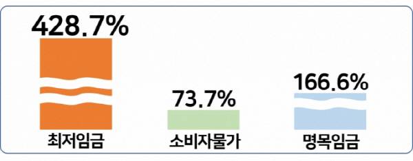 2001년 대비 2024년 최저임금, 물가 및 명목임금 인상률. /사진제공=한국경영자총협회