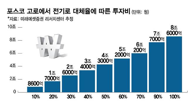 포스코 고로에서 전기로 대체율에 따른 투자비/그래픽=김현정