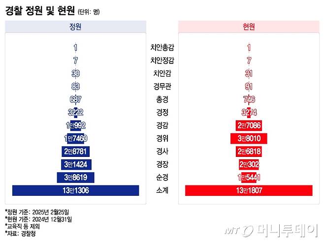 경찰 정원 및 현원. /그래픽=이지혜 기자.