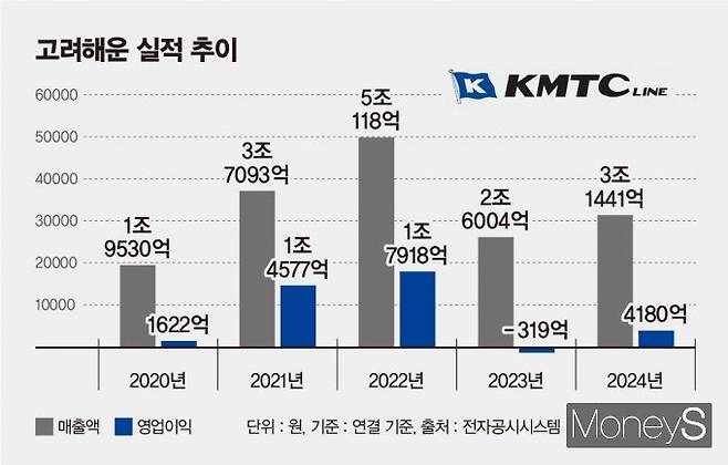 고려해운은 안정적인 재무 구조를 바탕으로 매년 꾸준한 실적을 내고 있다. 지난해에는 1년 만에 실적 턴어라운드에 성공하며 위기 대응 능력도 인정받았다./그래픽=김은옥 기자