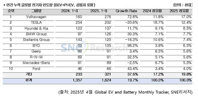 주요 그룹별  중국을 제외한 연간 누적 글로벌 전기차 인도량 표 [SNE리서치 제공]