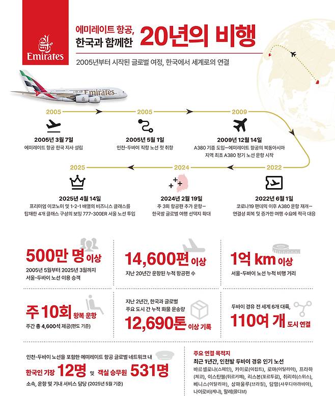 에미레이트 항공, 한국 취항 20주년 기념 포스터 [에미레이트항공 제공]