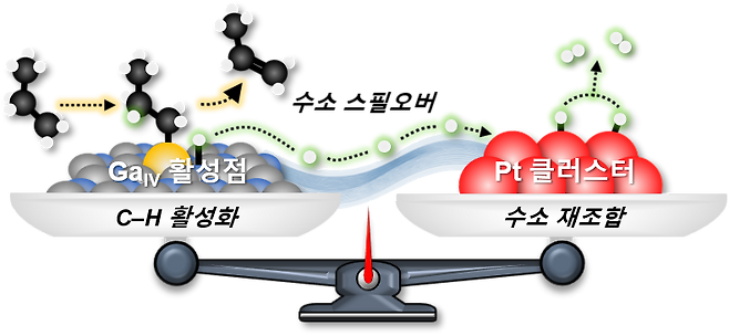 갈륨(Ga)과 백금(Pt) 사이의 촉매 협업 작용을 나타낸 모식도 [KAIST 제공]