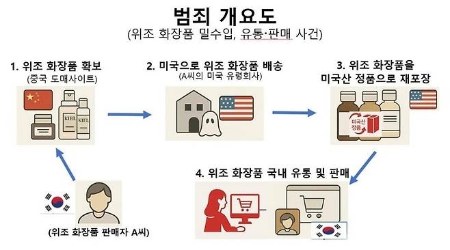 중국산 위조 화장품을 미국산 정품으로 둔갑시켜 판매한 방법. [인천공항본부세관]
