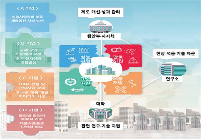 재난안전산업 진흥시설 개넘도[행정안전부 자료]