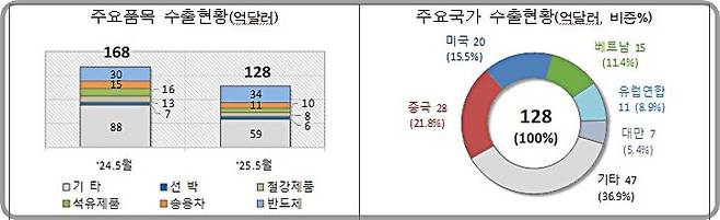 [대전=뉴시스] 5월 1~10일 수출현황.(사진=관세청 제공) *재판매 및 DB 금지