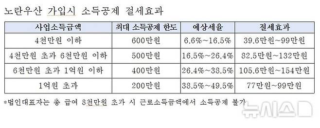 [서울=뉴시스] 노란우산 가입시 소득공제 절세효과. (사진= 중소기업중앙회 제공)