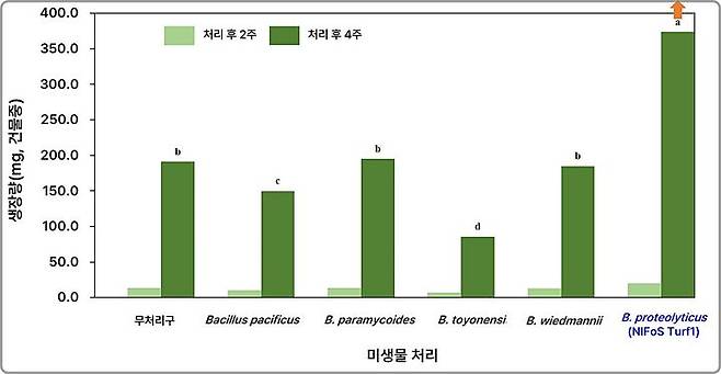 [대전=뉴시스] 미생물별 처리에 따른 생장량 비교 그래프.(사진=국립산림과학원 제공) *재판매 및 DB 금지