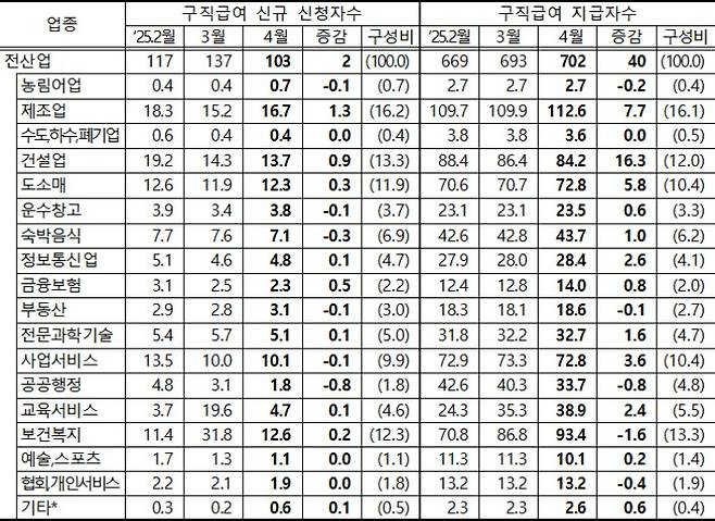 산업별 구직급여 신청 및 지급 현황(천명, %). 고용노동부 제공