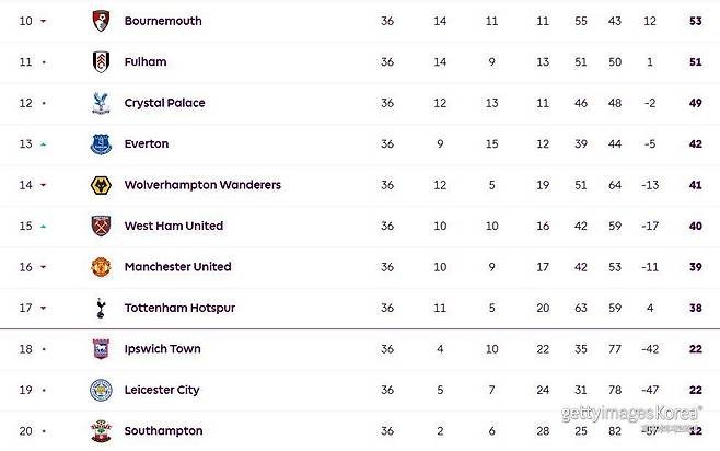 토트넘 홋스퍼 순위. 사진=잉글리시 프리미어리그 홈페이지 캡처