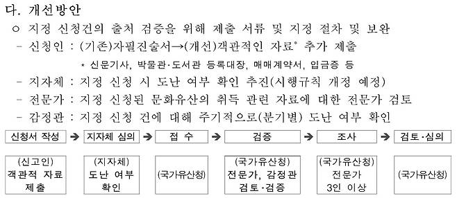 동산 문화유산 취득 경위 검증 강화 계획 일부  국가유산청이 문화유산위원회에 보고한 내용. 동산문화유산분과위원회 제2차 회의록 캡처 [국가유산청 제공. 재판매 및 DB 금지]