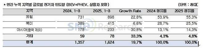 연간 누적 지역별 글로벌 전기차 인도량  [SNE리서치 제공. 재판매 및 DB 금지]