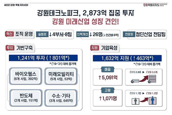 강원테크노파크 집중투자 현황 [강원도 제공.재판매 및 DB 금지]