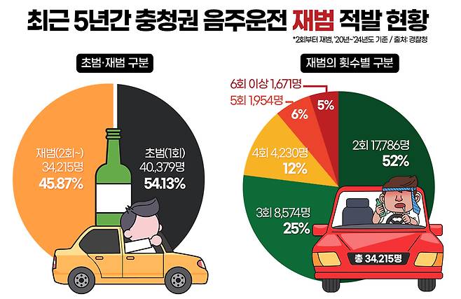 최근 5년간 충청권 음주운전 재범 적발 현황. 그래픽=김연아 기자.&nbsp;