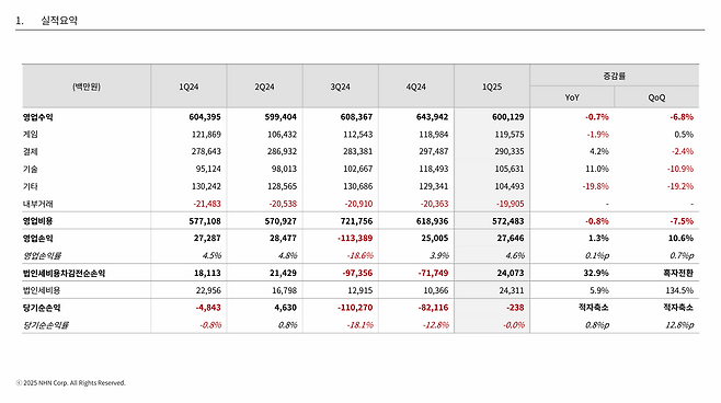 NHN 2025년 1분기 실적 요약(출처=NHN 2025년 1분기 실적발표 자료).