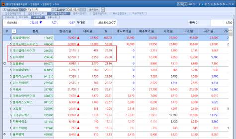9일 코스닥 바이오·헬스케어 업종 중 에스엘에스바이오와 킵스파마가 상한가에 도달했다.(자료=KG제로인 엠피닥터)