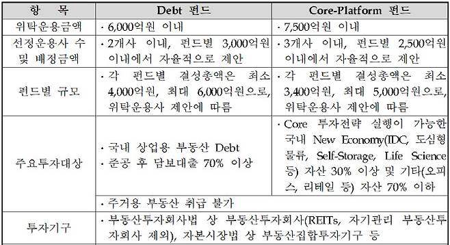 (자료=2024년 국민연금기금 국내 부동산투자 위탁운용사 선정계획 공고)