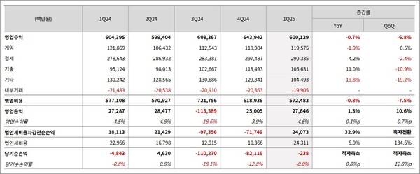 - NHN 2025년 1분기 실적 발표