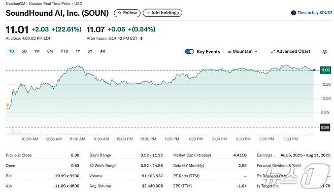 사운드하운드 일일 주가추이 - 야후 파이낸스 갈무리