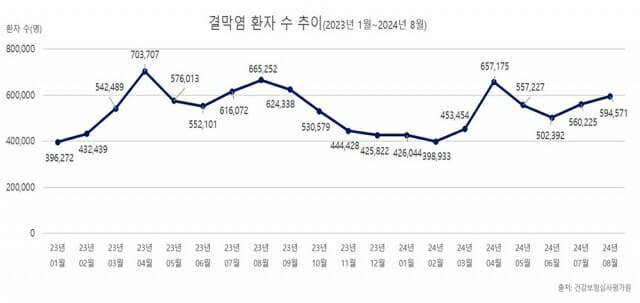2023년 1월부터 2024년 8월 월별 결막염 환자 수 추이 그래프(제공=김안과병원)