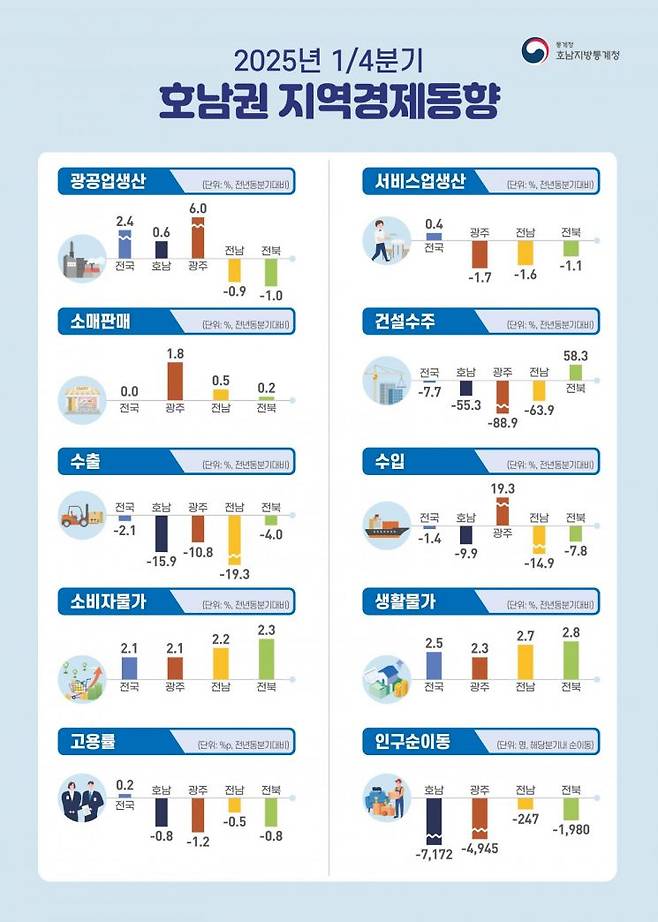 2025년 1분기 호남권 지역경제 동향. 호남지방통계청 제공