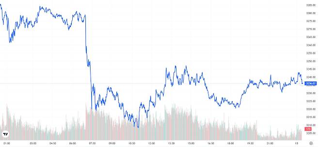 TV 국제 금시세(금값) 1.32% 하락 (3236달러)