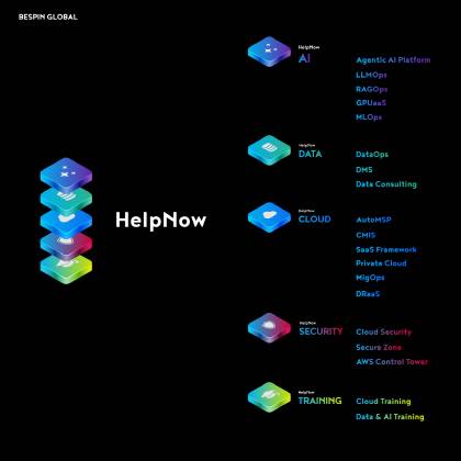 베스핀글로벌이 전 제품군을 '헬프나우' 브랜드로 통합했다. 베스핀글로벌 제공