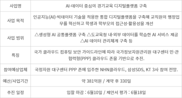 경기도교육청 ‘AI-데이터 중심의 경기교육 디지털플랫폼 구축’ 사업 개요