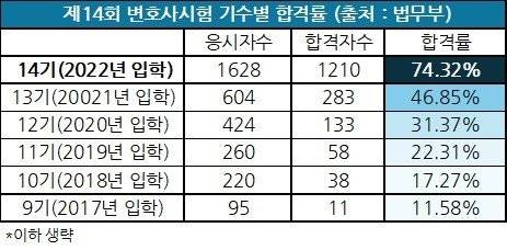 1747144283.jpeg 변호사시험은 년차가 껗일수록 합격률이 떨어진다는 사실