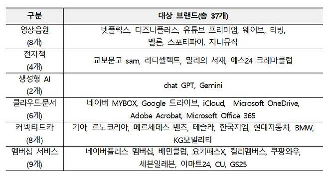 구독서비스 시장 실태조사 대상에 선정된 서비스 목록. 공정거래위원회