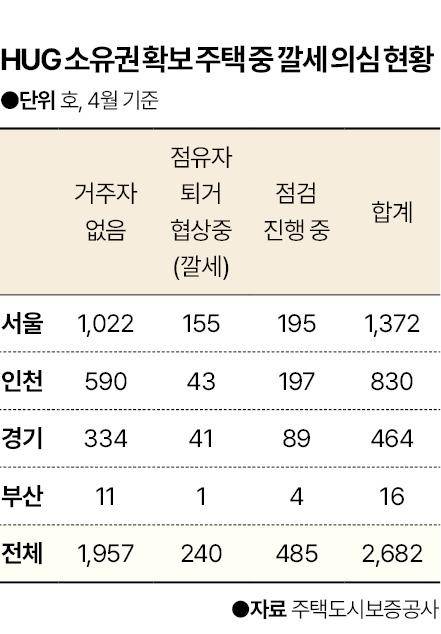 주택도시보증공사가 소유권을 확보한 주택 중 깔세 의심 현황. 그래픽=신동준 기자