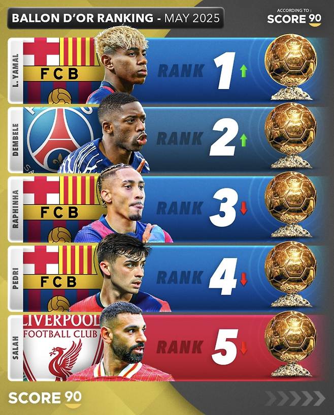 2025 발롱도르 파워랭킹. 사진=스코어90