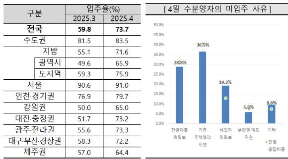 4월 전국 입주율과 수분양자 미입주 사유. [사진=주택산업연구원]