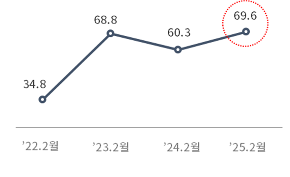 탄소 중립 대응과 기업 경쟁력 관련 연도별 ‘긍정적’ 응답률(%). 이 조사는 지난 2월부터 4월까지 두 달간 국내 탄소 배출량 상위 1000대 기업을 대상으로 진행돼 400개사가 응답했다. 대한상공회의소 제공