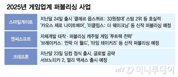 2025년 게임업계 퍼블리싱 사업/그래픽=김다나