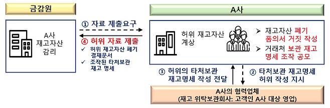 허위자료 제출 감리방해 사례 /사진=금융감독원