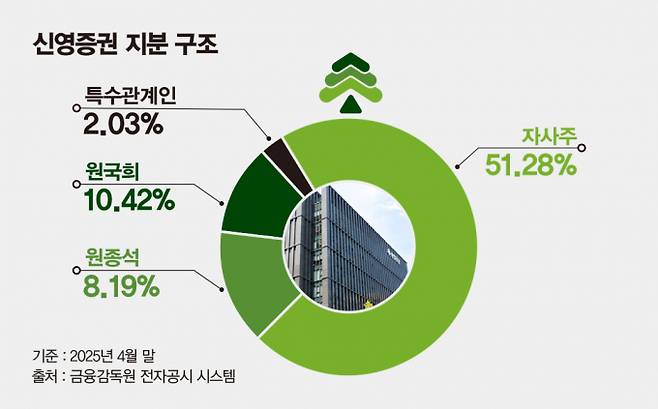 사진은 신영증권 지분 구조. /사진=김은옥 기자
