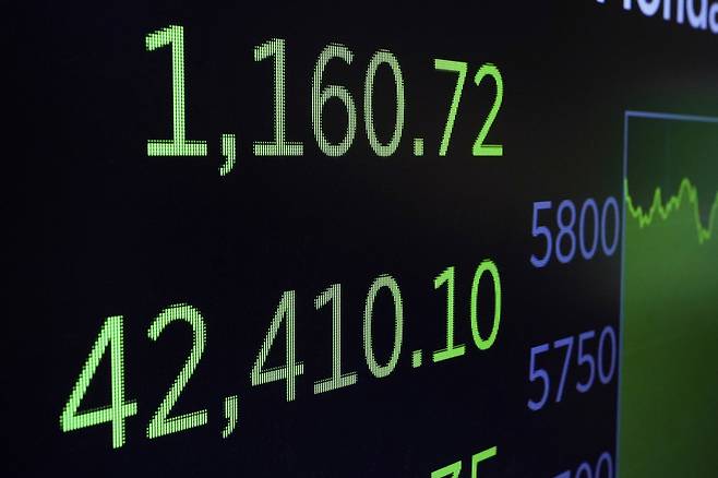 뉴욕증권거래소에서 12일(현지시간) 다우존스30산업평균지수가 전장보다 1160포인트 오른 4만2410에 거래를 마감했다. [AP]