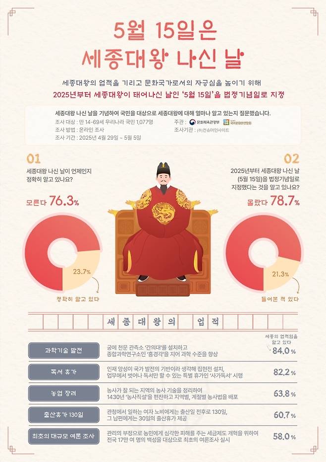 ‘세종대왕 나신 날’ 국민 생각 조사 결과. [문화체육관광부]