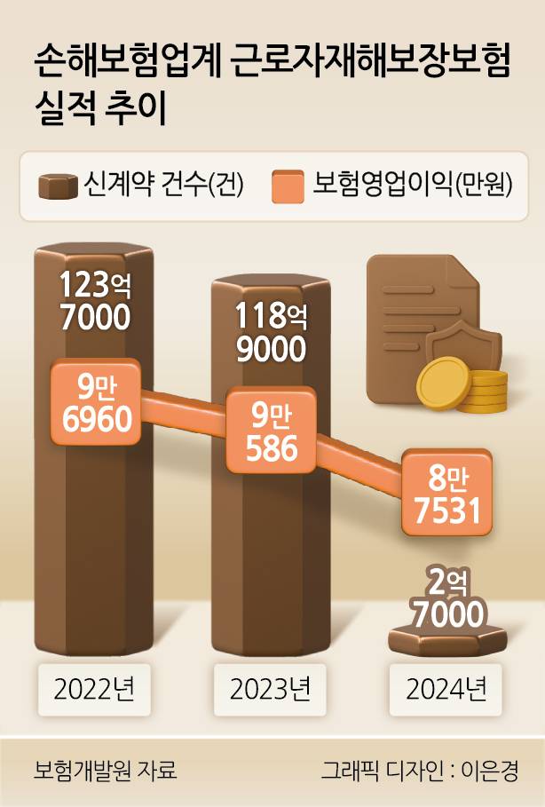 손해보험업계 근로자재해보장보험 실적 추이