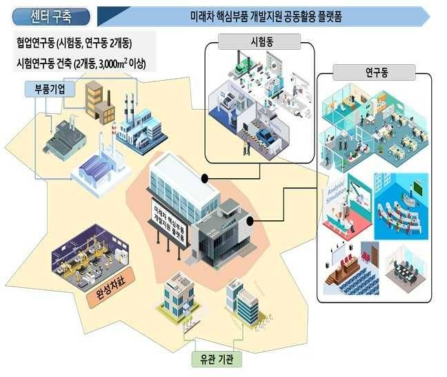 광주시가 미래차 핵심 부품 개발을 위한 ‘전주기 개발 체계’를 구축한다.
