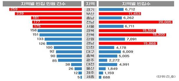 지역별 빈집 민원 건수 및 지역별 빈집수 [국민권익위원회 제공]