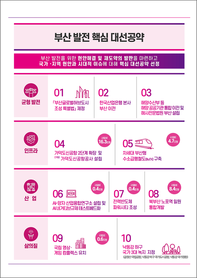 부산 발전 핵심 대선공약. [부산시 제공]