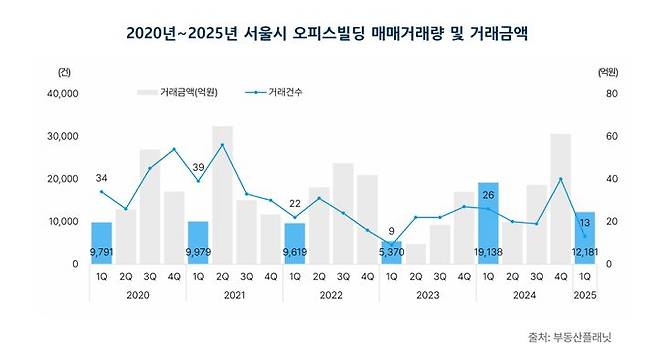 [서울=뉴시스] 2020년~2025년 서울시 오피스빌딩 매매거래량 및 거래금액. (사진=부동산플래닛 제공) 2025.05.13. photo@newsis.com *재판매 및 DB 금지