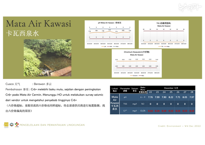 ▲2022년 12월 작성된 내부 보고서는 카와시 개천에서 6가크롬 수치가 법적 기준치를 초과했음을 보여준다. 그래프에서 가로 빨간색 선은 식수의 6가크롬 기준치인 50ppb이고, 주황색 ​​선은 실제 측정치다. (출처: 하리타 내부 문서 갈무리)